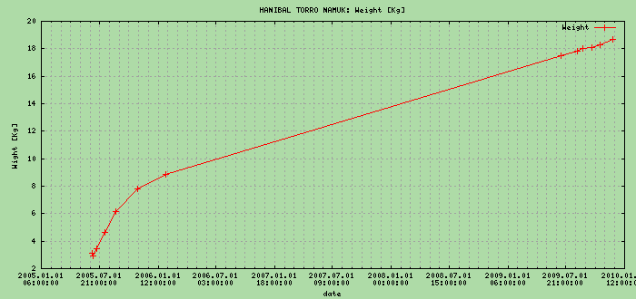 Weight Graph of HANIBAL TORRO NAMUK